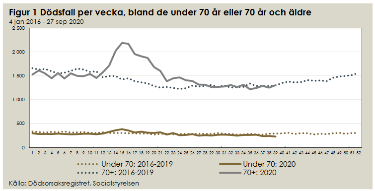 1/n #Frailty is the MAIN  #Covid19 riskSwedish per capita excess mortality over 70 is almost EXCLUSIVELY in nursing homes ("särskilt boende") and home care ("hemtjänst"). Almost NO excess in no care ("ej"). @LTCcovid  @MBattegay  https://www.socialstyrelsen.se/globalassets/1-globalt/covid-19-statistik/statistik-om-covid-19-bland-aldre-efter-boendeform/faktablad-statistik-om-smittade-och-avlidna-med-covid-19-bland-aldre-efter-boendeform.pdf