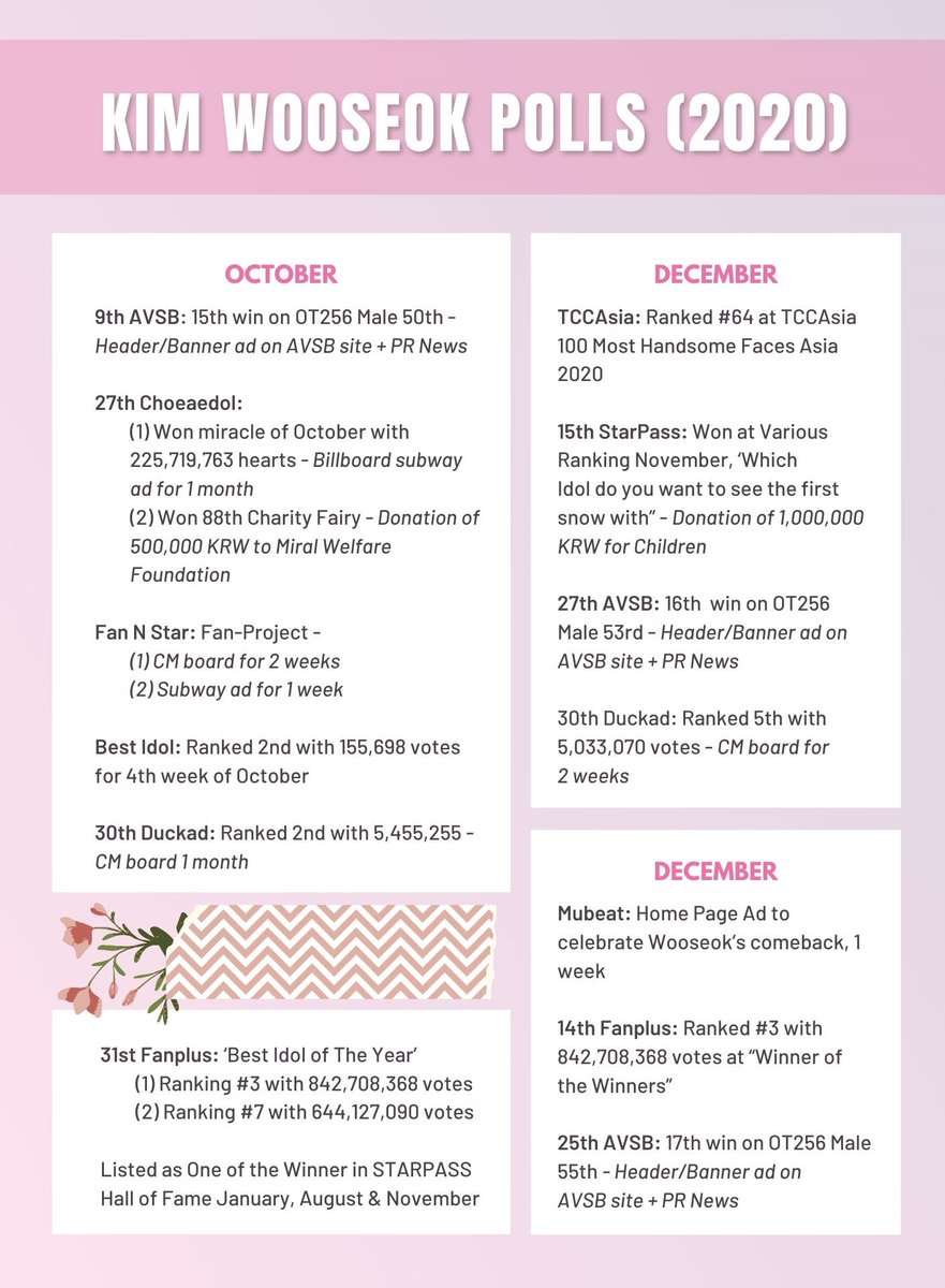 KWSvotingteam's tweet photo. NIAs! 🌸

Did you know that we won more than 40 polls for Wooseok last year? Here we compiled the polls that we won in 2020. 

Take a look and appreciate NIAs' hard work that paid off sweetly. May this motivate us to work hard this year too!

#김우석 #KIMWOOSEOK @KWS_official_ https://t.co/hPBXU8v36C