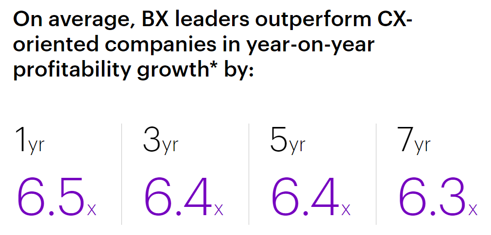 In new #research from <a href="/AccentureACTIVE/">AccentureActive</a>, they surveyed nearly 1,550 #executives (nearly a quarter of them #CEOs) in 21 countries across 22 industries. 

The results speak volumes in showing #BX is the way forward.  Click to learn more or visit <a href="/AdobeExp/">AdobeExpCloud</a>.

ow.ly/uRWP50CSJvS