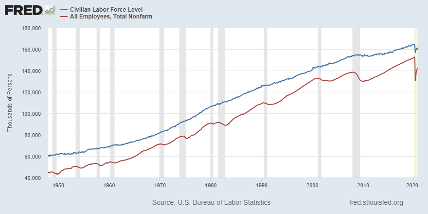 stlouisfed's tweet photo. The “lump of labor” fallacy is the notion that there is a fixed amount of work, but if that were true, jobs could be redistributed but not created https://t.co/eTqukNLY2X https://t.co/JbOMktKyKA