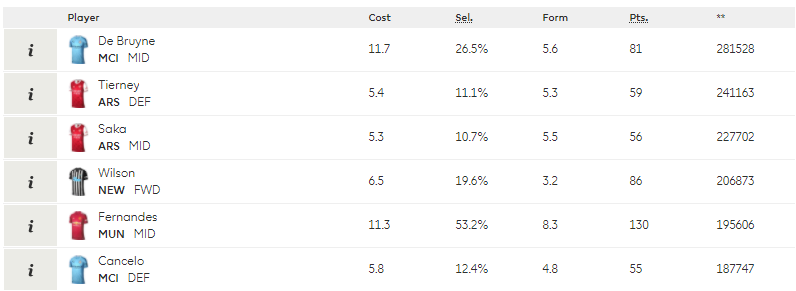 Gameweek 18 – Top 6 transfers inThese are the six most transferred IN players in the lead up to Gameweek 18.Fixture Tickers for GW18-23 at the end of the thread!