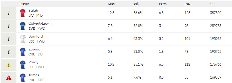 Gameweek 18 – Top 6 transfers outThese are the six most transferred OUT players in the lead up to Gameweek 18.