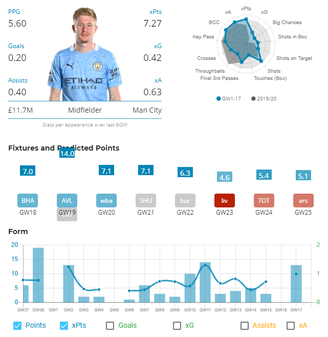 De Bruyne vs Salah analysisTransfers INDe Bruyne (£11.7m)- MCI Fixtures: BRI (H), CRY (H), AVL (H) + Wba (a)Ownership: 27%Transfers in: 3128kThe Belgian international has created the most Big Chances in the PL this season (14) despite MCI missing 2 games.