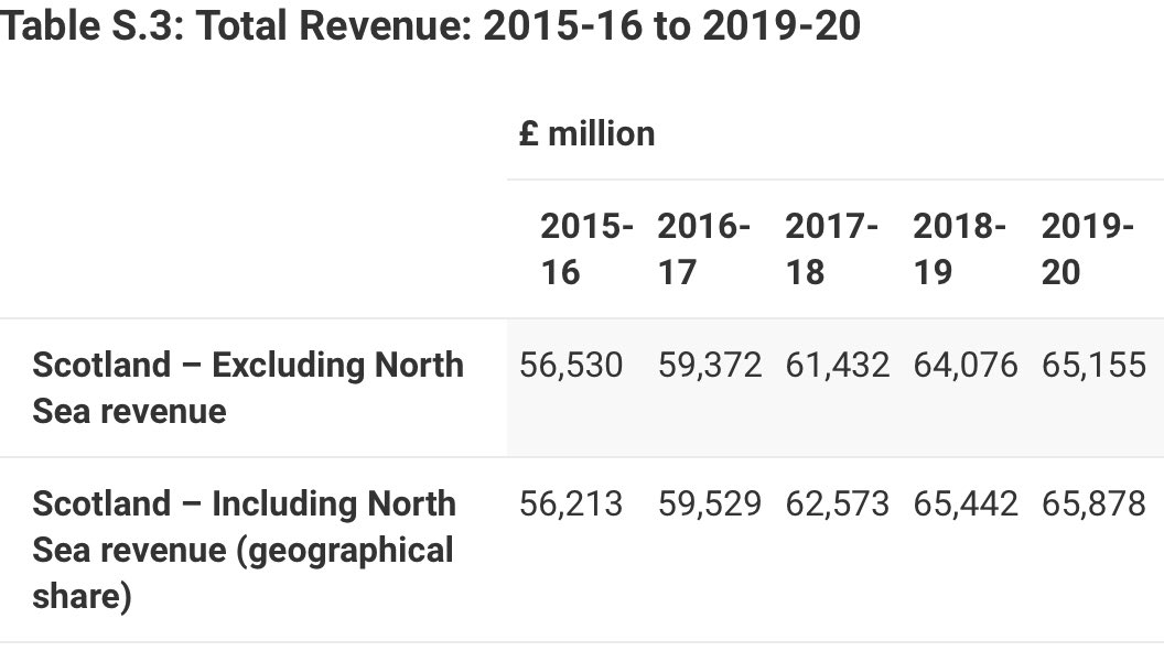 Scotland subsidises England. https://www.gov.scot/publications/government-expenditure-revenue-scotland-gers-2019-20/MYTH.We spend £81 billion for public sector yet only bring in £65 b.GERS is collected for the SG and SNP had no issues with it when it suited them.Can’t have it both ways.