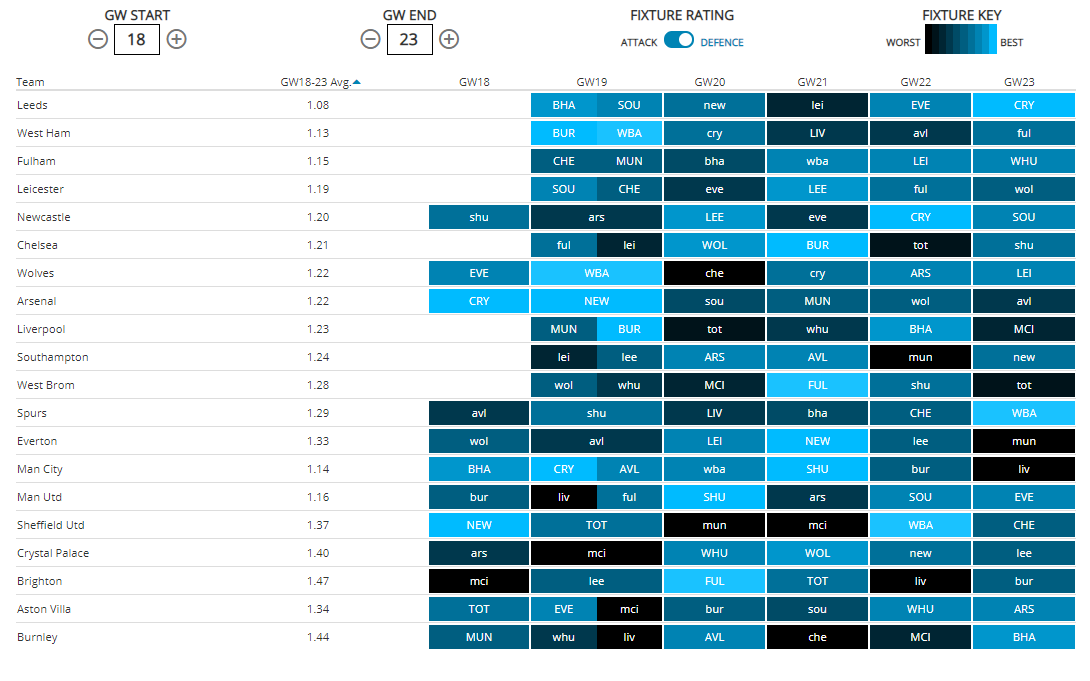 Here is a view of the upcoming 6 GWs where teams are ordered based on the potency of the attacks they face.LEE, WHU, LEI, MCI + CHE have fantastic defensive fixtures for the next 6GWs. But again check all of the DGW teams in the ticker (Spurs now face FUL not AVL in GW18).