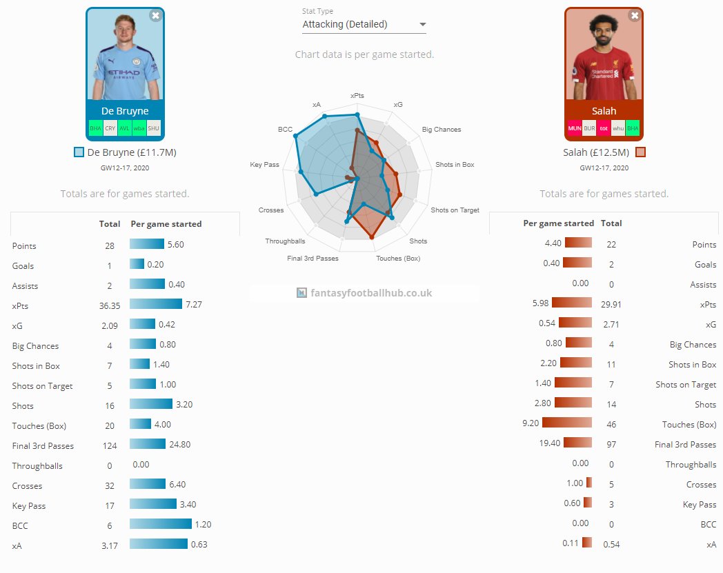 Salah has blanked in all 3 of these games in comparison to only blanking 2/13 matches he started prior to that. LIV is 3rd for Shots in this period of games (45) but their Shots on Target is only 7 and places them in 17th. You can see Salah's drop off attached in the last 6 GWs