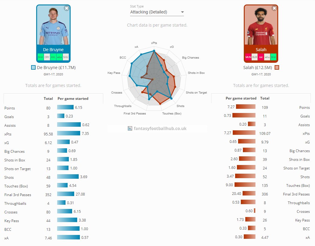 Salah has blanked in all 3 of these games in comparison to only blanking 2/13 matches he started prior to that. LIV is 3rd for Shots in this period of games (45) but their Shots on Target is only 7 and places them in 17th. You can see Salah's drop off attached in the last 6 GWs