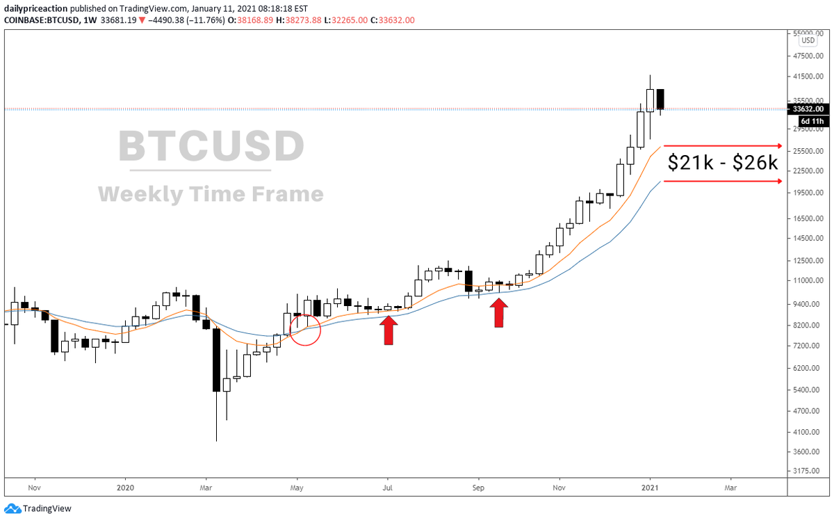 (3/5) The same thing has started to happen this bull run.The weekly 10 and 20 EMAs crossed over in May 2020.Since then, we've had two buying opportunities per mean reversion theory.As of right now, the average price is between $21,000 and $26,000.