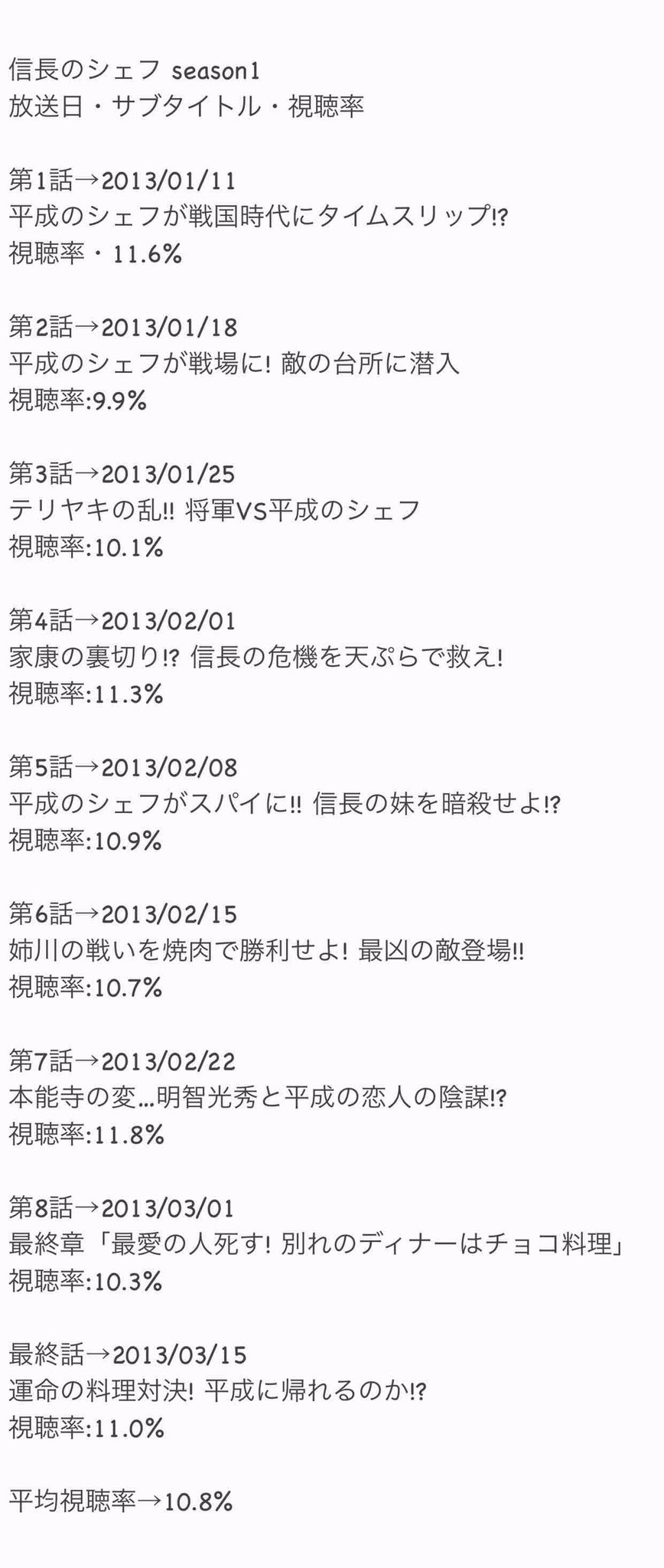 S H O T A 今日は何の日 13年1月11日 金 テレ朝金23枠 信長のシェフ Season1 開幕 本作は 西村ミツル 梶川卓郎 氏の作品を実写化 続編が翌年の7月期に放送された Tvasahi 玉森裕太 及川光博 志田未来 香椎由宇 宇梶剛士 永瀬廉 S H O T A 今日は何の日 13年1月11日 金 テレ朝金23枠 信長のシェフ Season1 開幕 本作は 西村ミツル 梶川卓郎 氏の作品を実写化 続編が翌年の7月期に放送された Tvasahi 玉森裕太 及川光博 志田未来 香椎由宇 宇梶剛士 永瀬廉