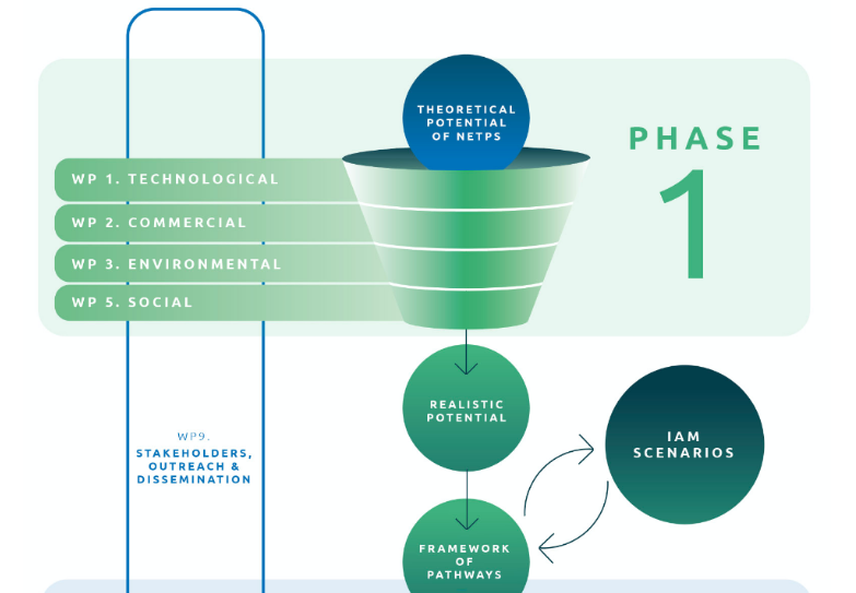 NEGEMproject's tweet photo. All #NEGEM activities are interconnected &amp; organized in 2 phases. Phase1: #NETPs are screened against several criteria: technological parameters, planetary&amp; regional boundaries costs, opportunities&amp; risks social acceptance, political feasibility. Read more https://t.co/6ndmZKCR6u https://t.co/aQimYoGQZy