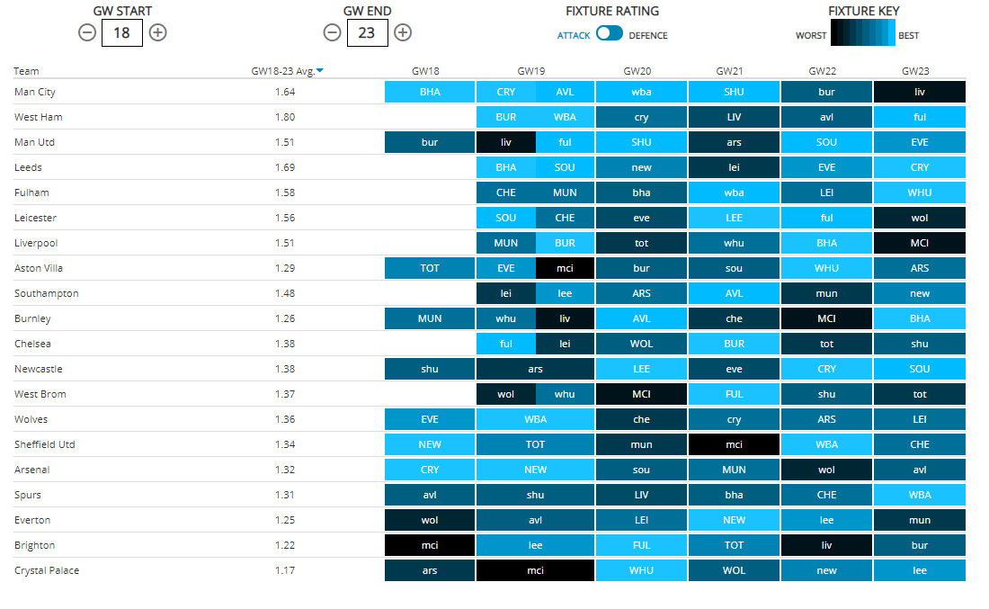 Here is a view of the upcoming 6 GWs where teams are ordered based on the leakiness of the defences they face.MCI, WHU, MUN, LEE, LEI & LIV have fantastic attacking fixtures for the next 6 GWs. Check all of the DGW teams in the full ticker. (Spurs now face FUL not AVL in GW18).