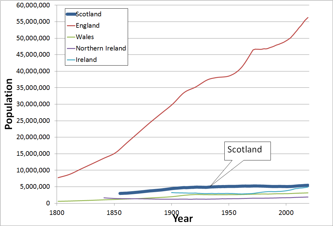 1/8 Ever wondered about Scotland’s population, its growth or rather lack of growth? Here is a perspective (all data from Wikipedia).The UK/Ireland population has grown strongly over the last couple of centuries but almost all of that growth has been in England