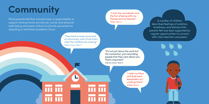 As millions of children start home-learning again, <a href="/AlisonJLacey/">Alison Lacey</a> <a href="/kathrynlester1/">Kathryn Lester</a> who interviewed families during the first lockdown, have published guidance on how schools can help children learn well at home: Contact, Content, Creativity &amp; Community  
sussex.ac.uk/news/research?…