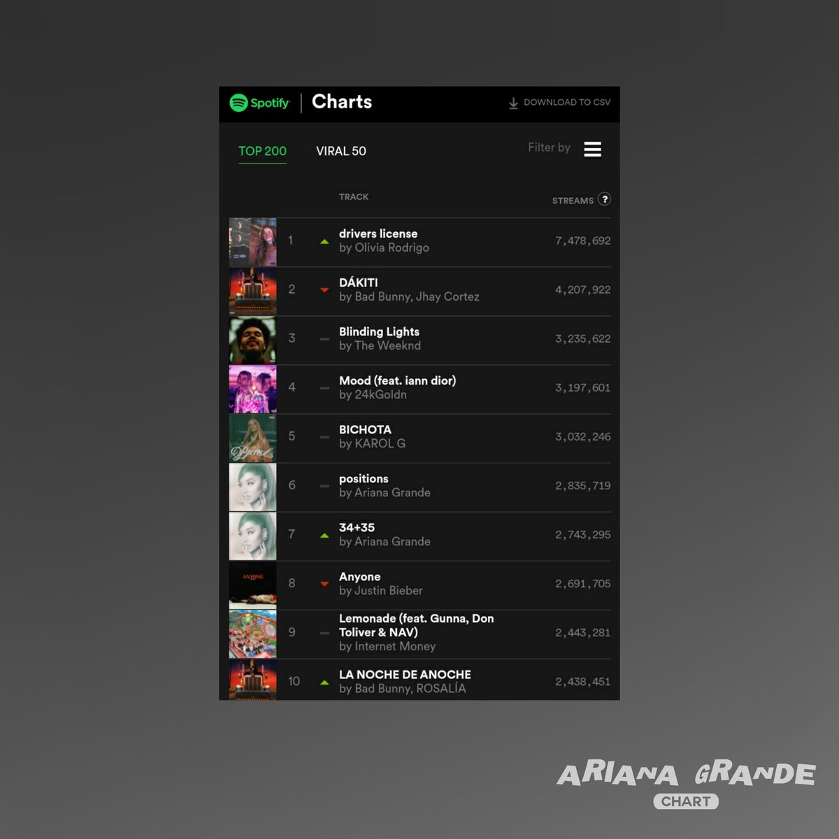 arianagxchart's tweet image. Spotify Global - Ariana Grande:

#6. Positions (=) — 2.835.719 *11 días en el #1*

#7. 34+35 (+1) — 2.743.295 *Pico #2*
