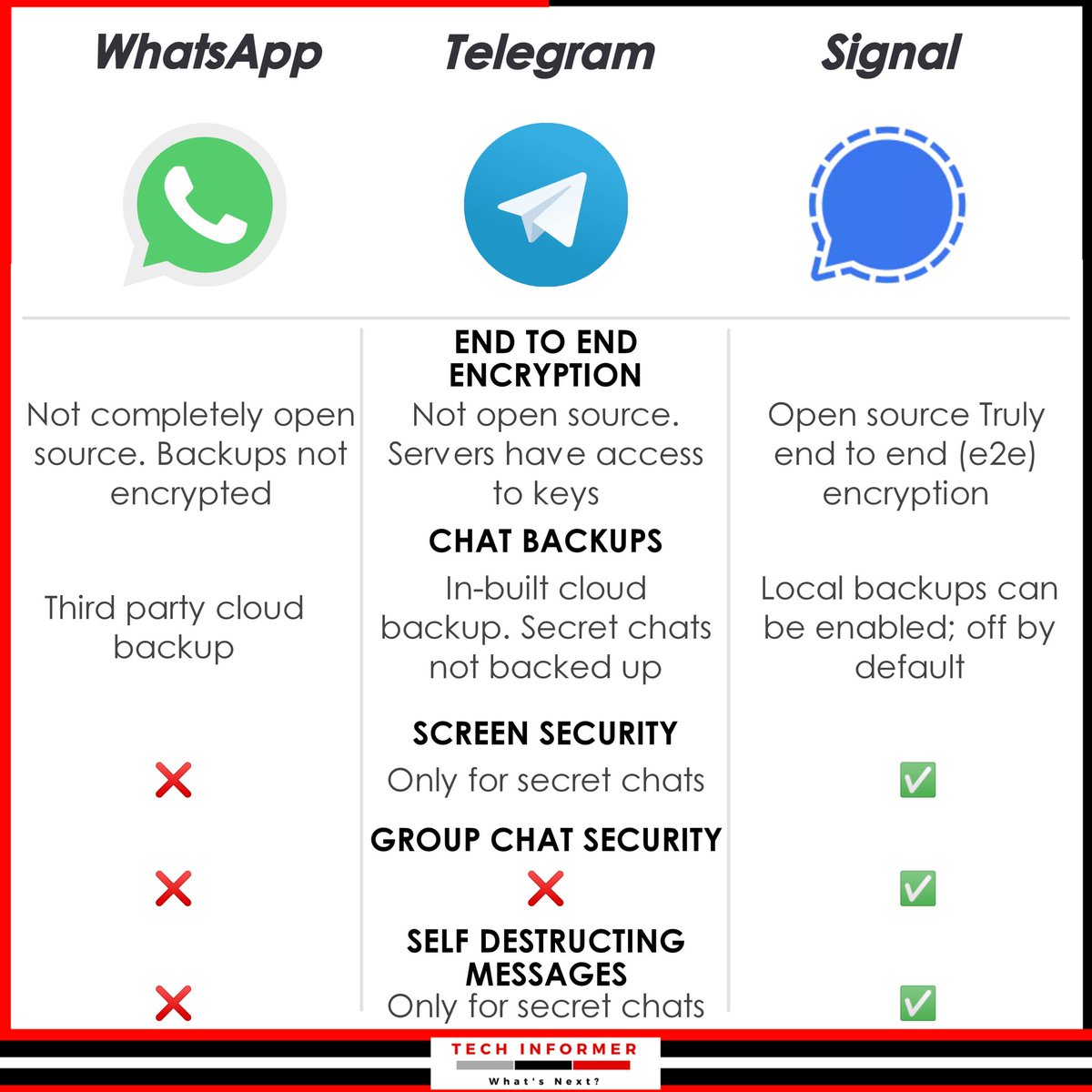 Security Comparison Between WhatsApp, Telegram & Signal App...  #Techinformer #WhatsApp #SignalApp #Signal #Telegram