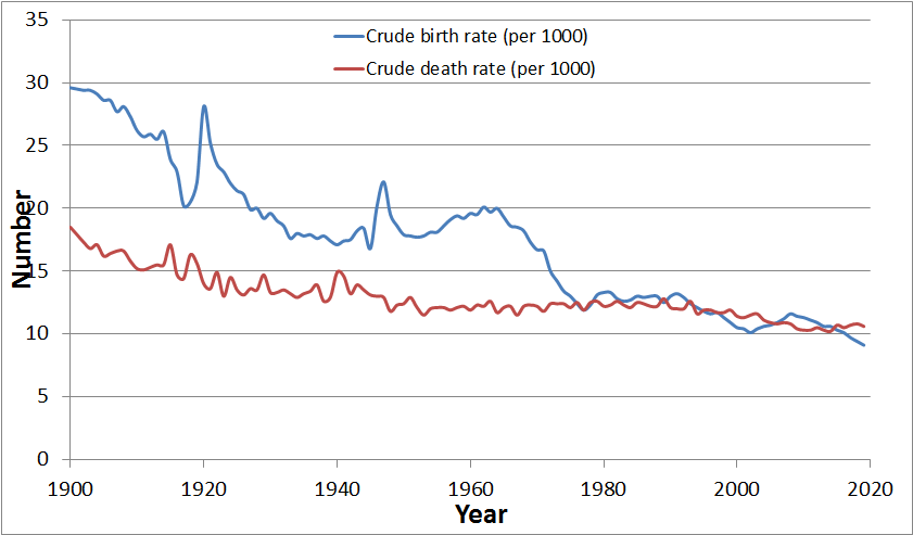 3/8 The limited population growth in Scotland’s over the last 20 years is entirely due to inward migration. This is not surprising when you realise that Scotland’s birth rate is less than its death rate.