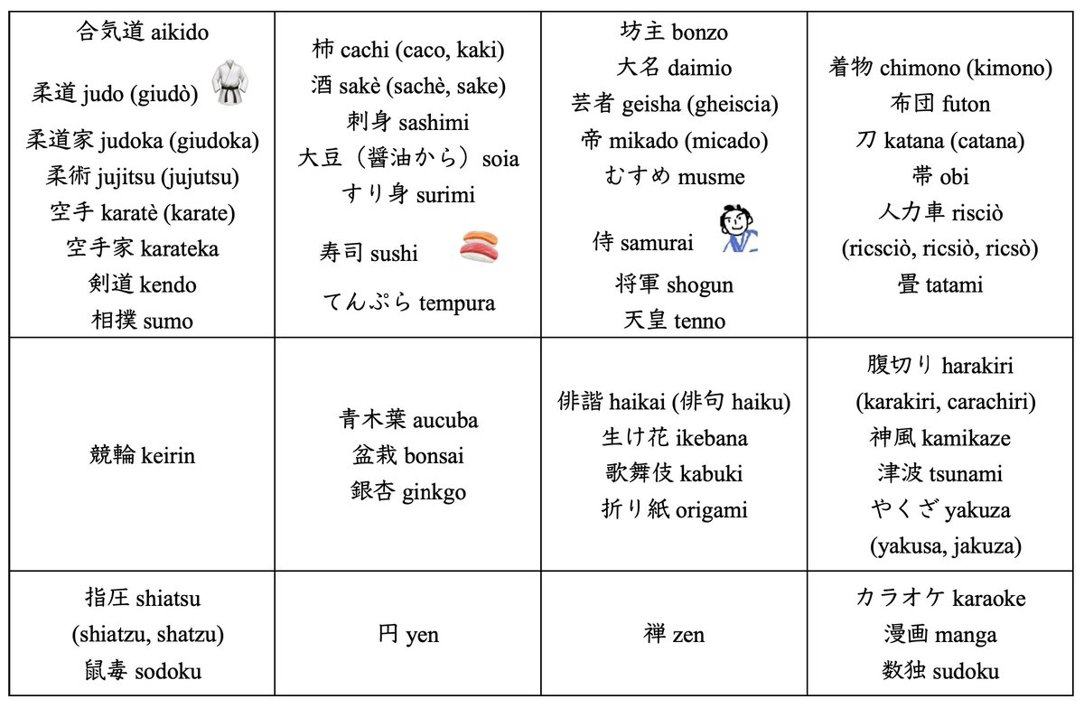 Naoko Ishii 合気道や柔道 空手という武道そのものを指す言葉だけではなく 柔道家 空手家という武道を行う人を指す名詞までが イタリア語でよく使われる辞書四つに 見出し語として載っているのです イタリア語で大豆を表すsoiaが 日本語の醤油という