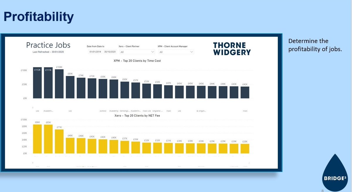 Bridge3Software's tweet image. We’ve developed a suite of interactive dashboards that give you all the key data you should be monitoring.From Staff efficiency and performance to job recoveries, data is pulled from XPM and Xero to give the information displayed in easy to read visuals.👇
bridge3.co.uk/the-full-pract…