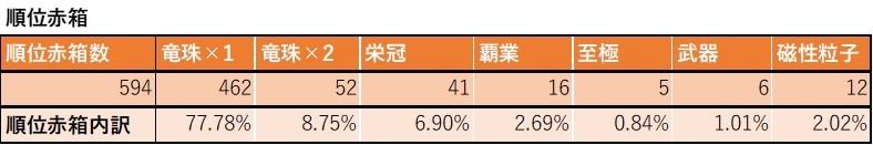 調整後六竜 各貢献度での青箱確率 イーウィヤ編 グラブル 西日誌