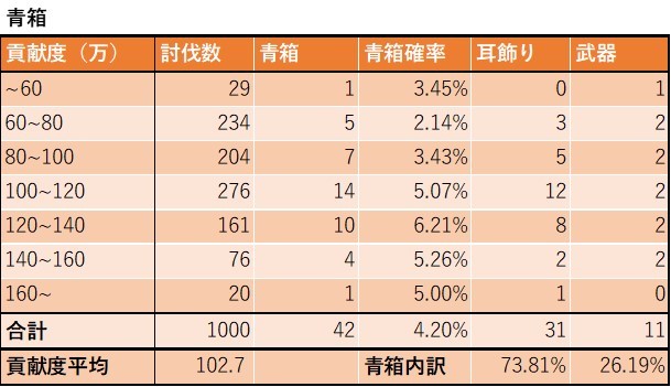 調整後六竜 各貢献度での青箱確率 イーウィヤ編 グラブル 西日誌