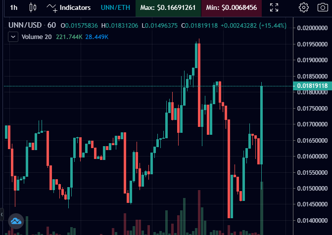 ClungeCrypto's tweet photo. $UNN someone knows something, 98 #ETH buy.
https://t.co/RwXIYfAcyy
#GFIv2 #YFTE #RFI #DEUS #RAMP #LID #OCTO #DOT https://t.co/qkKcYOLN4U