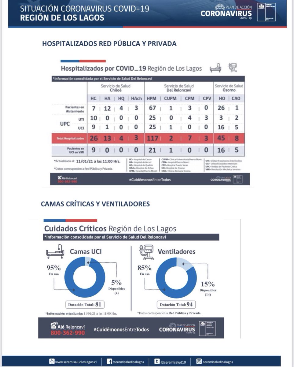 seremisalud10's tweet photo. 📈Actualización casos #Covid_19 en Región de Los Lagos [11/01/21]
📌Detalle desagregado por comunas. 
#CuidémonosEntreTodos  #plancoronavirus https://t.co/pLczqGxsyU