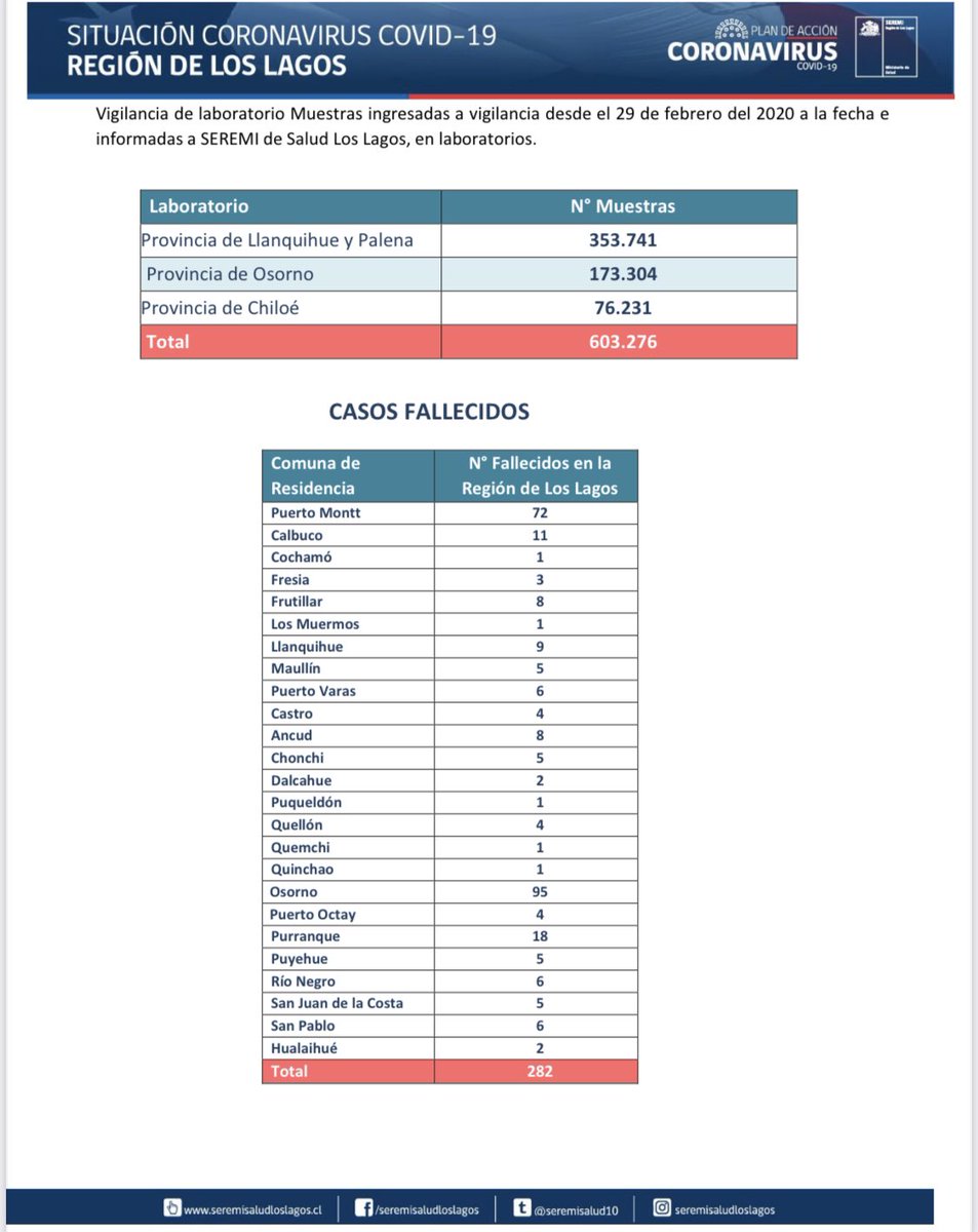 seremisalud10's tweet photo. 📈Actualización casos #Covid_19 en Región de Los Lagos [11/01/21]
📌Detalle desagregado por comunas. 
#CuidémonosEntreTodos  #plancoronavirus https://t.co/pLczqGxsyU