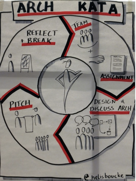 tyrcho's tweet photo. Looking forward to facilitating together with @JDUcraft and @cyril_verdier a remote "Architecture Kata" for @colisweb and @Adeo this Wednesday. Thanks again @nelisboucke  for introducing us to this great workshop ! https://t.co/vuA5fTd9Nc