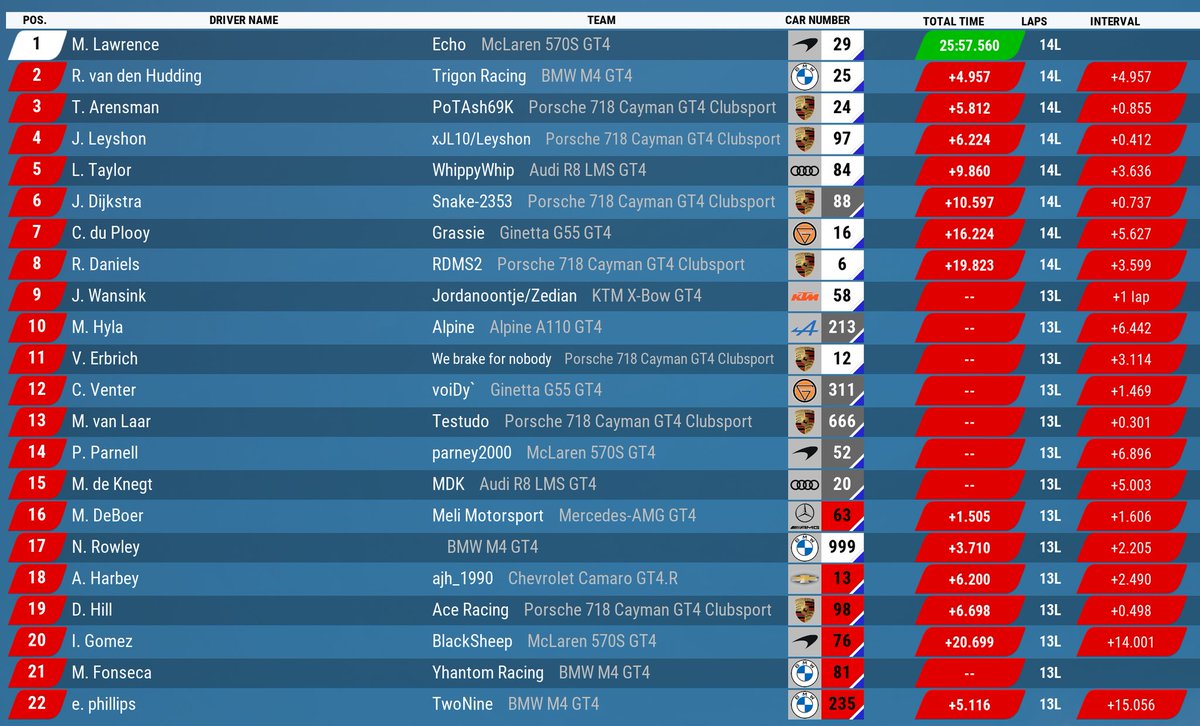 🏆RESULT🏆

<a href="/PCDCmotorsports/">PCDC Motorsports</a> Season 1 GT4 (Race 1 &amp; 2):
@Ladon_Grassie:
Race 1 - P7
Race 2 - P7

Christiaan "voiDy" Venter (Still twitterless):
Race 1 - P10
Race 2 - P12

A good drive from both our drivers on Saturday.

Thanks to <a href="/PCDCmotorsports/">PCDC Motorsports</a> for hosting this event!