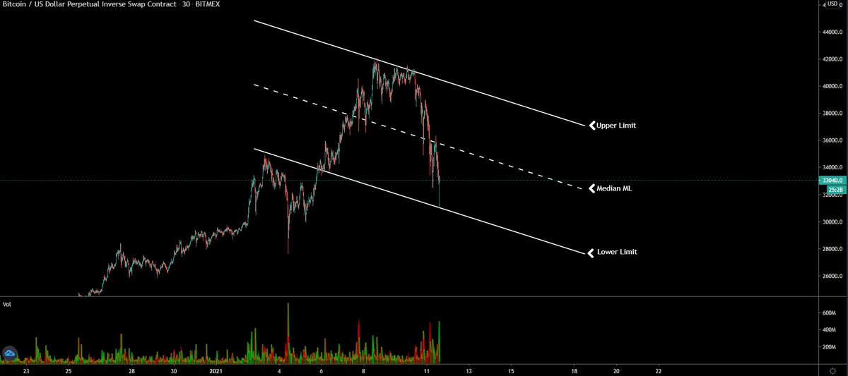 Not ruling out the shift of a downward Channel Trend starting here. $BTC