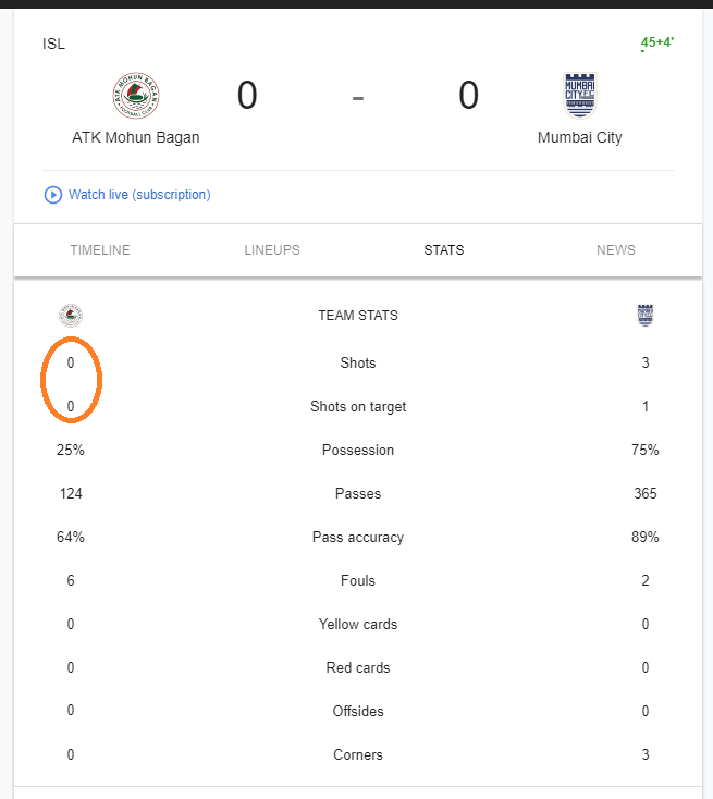 Trolls_IF's tweet photo. 0 shots in 45 mins. But the defending Champions are not worried at all. Do you know why? That's because their best player is yet to show his true potential.
Watch out for the most valuable #ATKMB recruit C.R. Srikrishna weave his magic in the second half. #ATKMCFC https://t.co/PhwqpbyU09