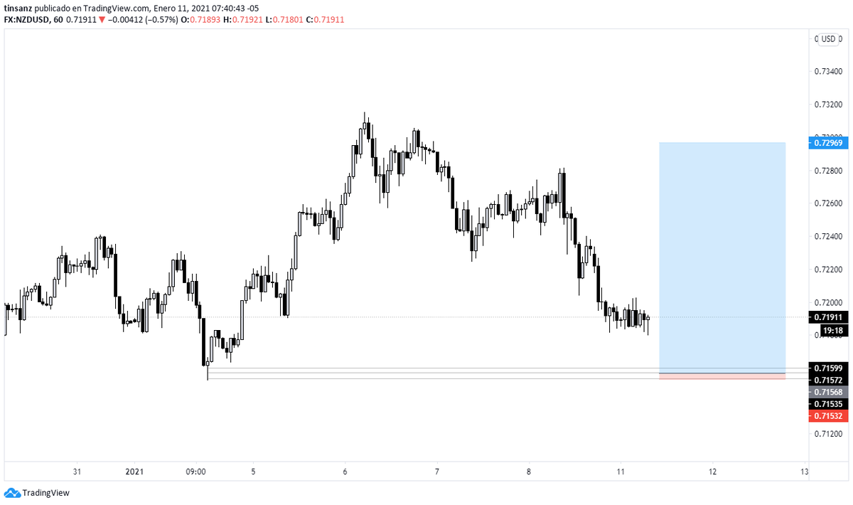tinsanz's tweet photo. Entrada en #NZDUSD 
Parciales tomados en 3r y luego toco SL 

#FX 
#forex 
#forextrading https://t.co/ukW4R7GM1H
