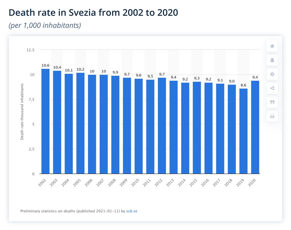 ondavorace's tweet photo. Deceduti totali 2002 - 2020 in Svezia in base alla popolazione. Aggiornamento del 11 gennaio 2021 pubblicato da https://t.co/WFJ0RSlJqo
#deaths #rate #Sweden #mortality #mortalità #popolation #Statistics #preliminar #nolockdown #COVID19 #NoMask #update #total #dödsfall #COVID https://t.co/7Gn7IwLttb