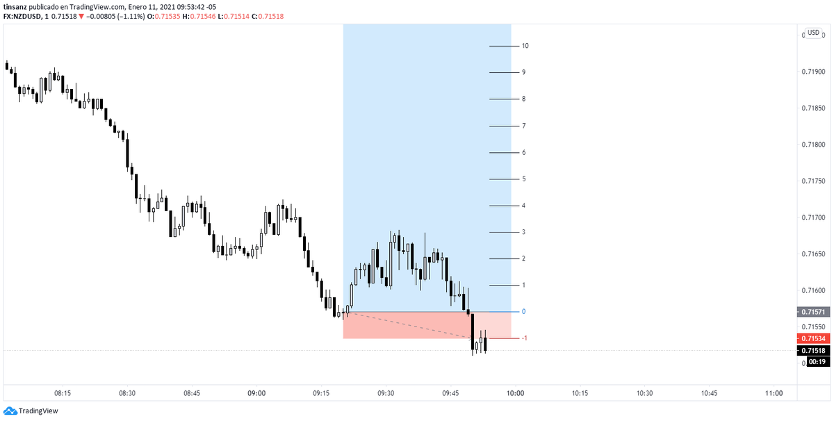 tinsanz's tweet photo. Entrada en #NZDUSD 
Parciales tomados en 3r y luego toco SL 

#FX 
#forex 
#forextrading https://t.co/ukW4R7GM1H