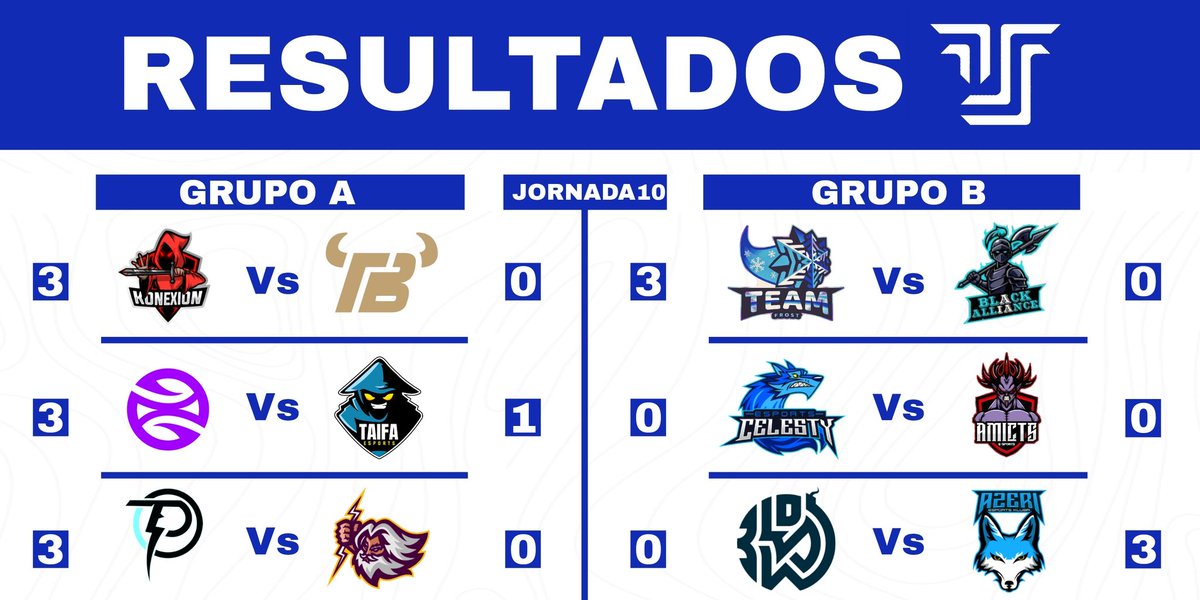 G2_Valorant's tweet photo. 🔸 RESULTADOS / CLASIFICACIÓN 🔸

Finalizada la Fase de Grupos podemos dar las felicidades a los 8 clasificados 👏

🔸@KonexionEsports
🔸 @esports_amicts
🔸 @Zakron_GG
🔸 @Team_Bravus (Team Frost)
🔸 @Pr3senceGaming
🔸 @BlowsAcademy
🔸@FA_RevolutionBS
🔸 @Azeri_Esports https://t.co/qpgiQMtnak