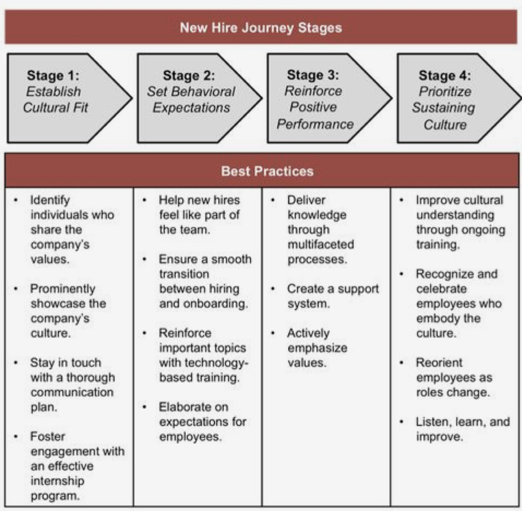HrxServices's tweet photo. The journey of a new hire... How do we ensure the best?
.
.
.
.
#newhire #culture #employeengagement #HR #humanresources #talent #onboarding #recruiter #recruitment #jobfit #highperformingteams #jobtraining #orientation #leadership #leaders #employee #employees #human_resources https://t.co/kvhbRtykpv