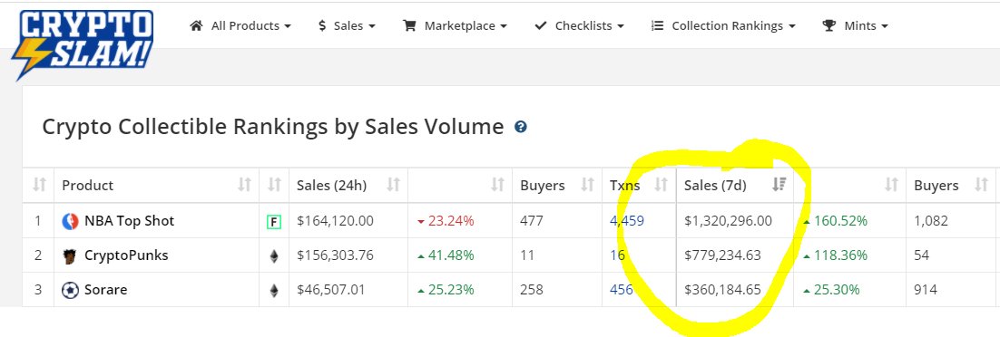 cryptoslamio's tweet image. @nba_topshot is almost doubling the next project in 7d sales. 

Congrats.