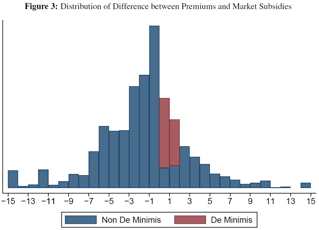 5/ Experiment 2: Default from year to year is to remain in plan. Unless your plan’s premium goes above the premium subsidy (and you were originally auto-assigned to it). Then your default becomes reassignment to a random plan. Is this an RD? Yes!