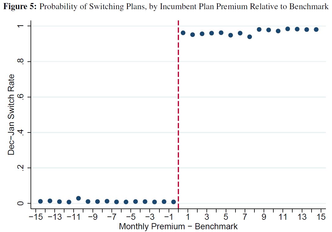 6/ When the default is to stay in the same plan, <1% switch plans from year to year. When the default is to switch plans, 97% switch plans. Defaults matter! People apparently not willing to pay small $/month to remain in their plans.