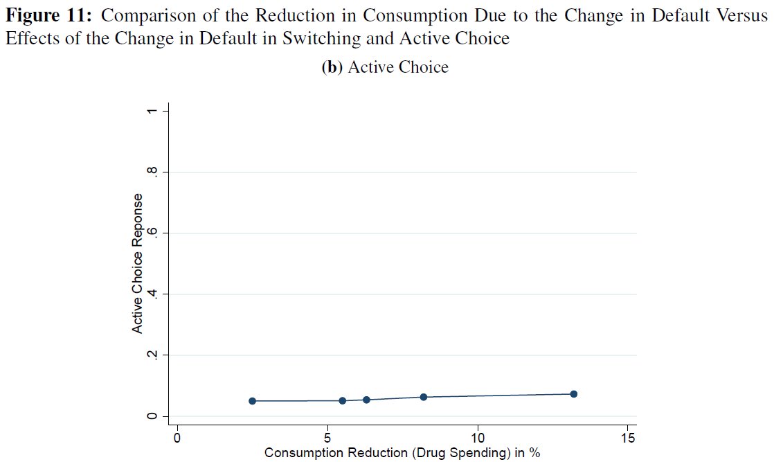 12/ Getting worse default assignment -> ~no more/less likely to switch plans (1) or opt out of default (2). We can plot the “badness” of the randomly-assigned default against the probability of opting out (3). Slope ~= 0!