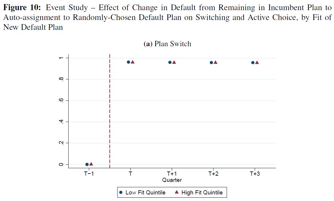 12/ Getting worse default assignment -> ~no more/less likely to switch plans (1) or opt out of default (2). We can plot the “badness” of the randomly-assigned default against the probability of opting out (3). Slope ~= 0!