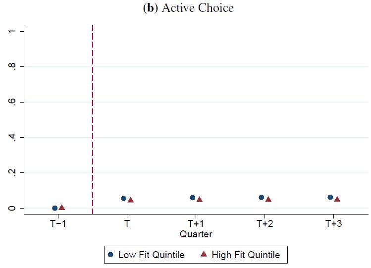 12/ Getting worse default assignment -> ~no more/less likely to switch plans (1) or opt out of default (2). We can plot the “badness” of the randomly-assigned default against the probability of opting out (3). Slope ~= 0!