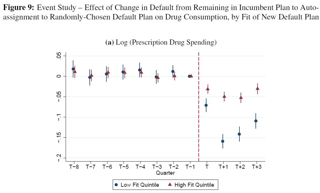 11/ What if your default is really bad? We rank the plans you could have been assigned by how well they cover your preexisting drug patterns. What if you get randomly assigned to the worst 1/5th of plans for you? Lose 12.4% of consumption instead of 4.4%!