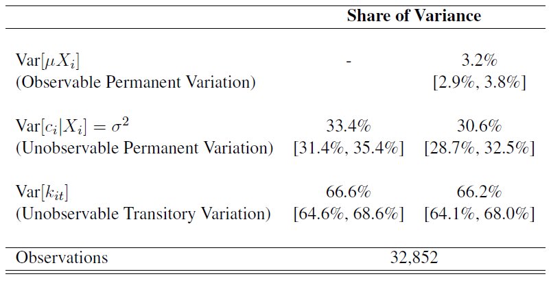 15/ Simple structural calibration: 1/3 of variation in who follows defaults is about who you are (your ‘type’), 2/3 is just random. Who follows defaults? Everyone! (sometimes)