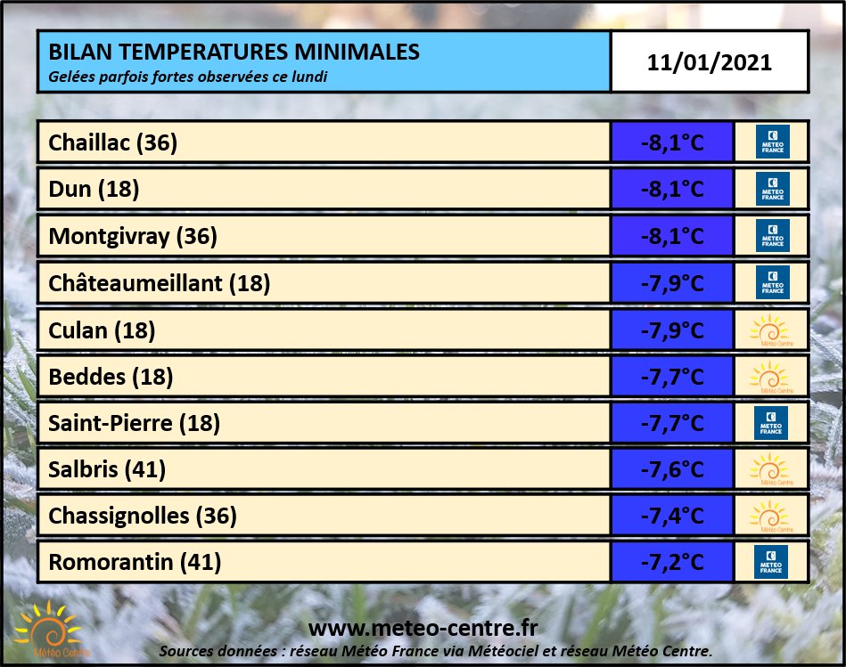 AssoMeteoCVDL's tweet photo. [Bilan des températures minimales du 11 janvier 2021] Comme prévu, de fréquentes et parfois fortes #gelées (< à -5°C) ont été observées ce lundi 11 janvier 2021 sur notre région #CentreValdeLoire… Bilan complet ↘ https://t.co/C0tyQHgRz9 https://t.co/uVrl60HISh