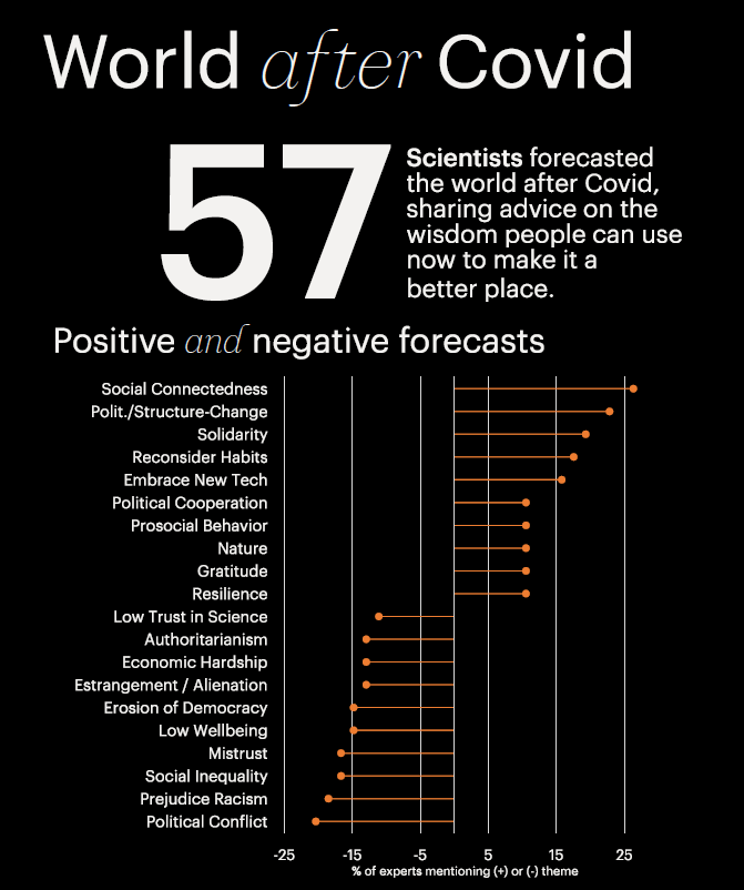 AMRotella's tweet photo. "What negative changes can we expect after the pandemic?

Top predictions from experts include:
Political Conflict
Prejudice &amp; racism
Social inequality

Find other predictions: https://t.co/ozTJ1OPULn

https://t.co/R4aHfhNRvJ

@psywisdom #WorldafterCovid #Scientists #COVID19" https://t.co/bNMDMaroSN