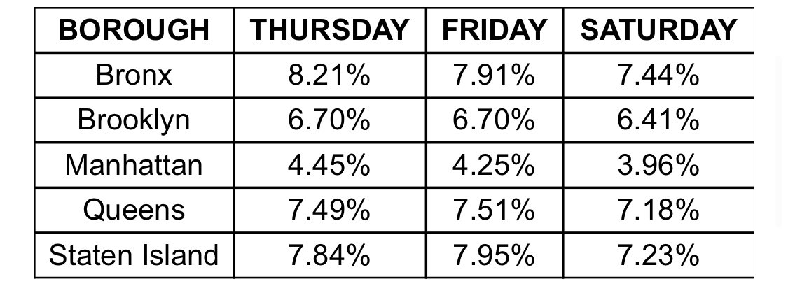 galeabrewer's tweet photo. Still at around 4% in Manhattan as of this weekend. Make a plan to get tested this week. Easy, safe and at no cost to you. https://t.co/bsKlvzfM8v