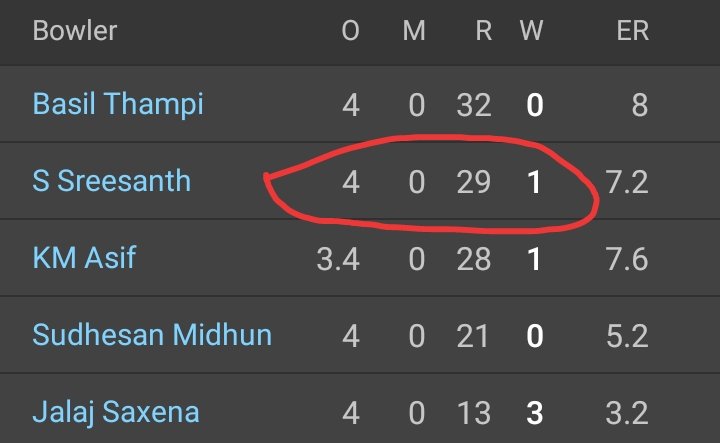 beingbhanu_05's tweet photo. First match after gap of 7 long years :
4 overs 
29 runs 
1 wicket 

Not a bad start @sreesanth36 Bhai 👏👏
Good going ...
#sreesanth https://t.co/GSQ0kV3ldI