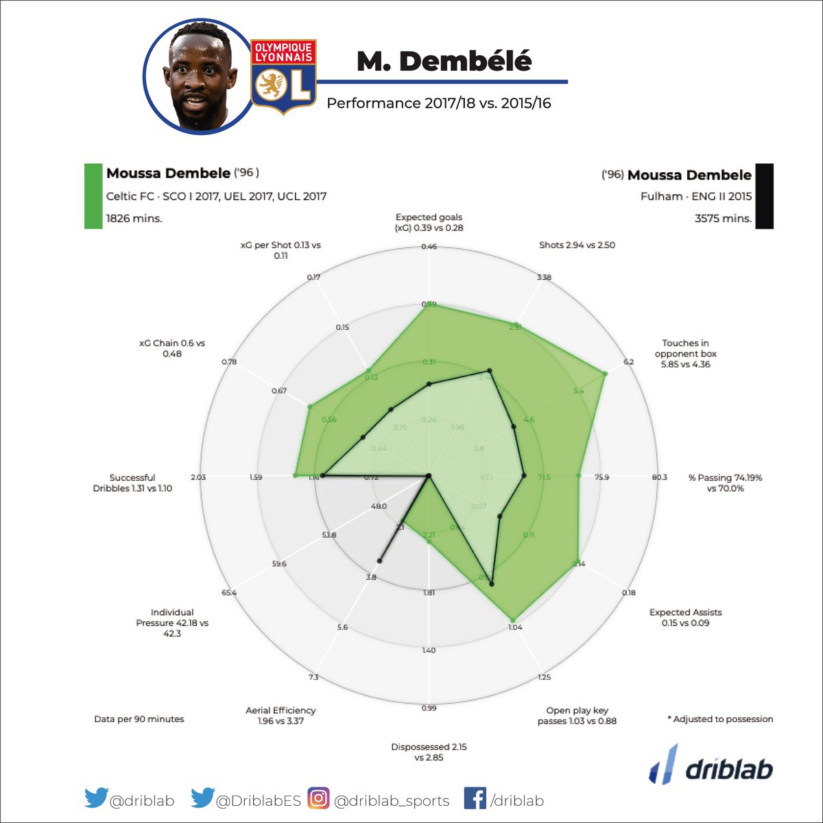  In these two radars we can see how the forward upgraded his game when he changed from Fulham to Celtic and, again, when he went from  #Celtic to  #Lyon.