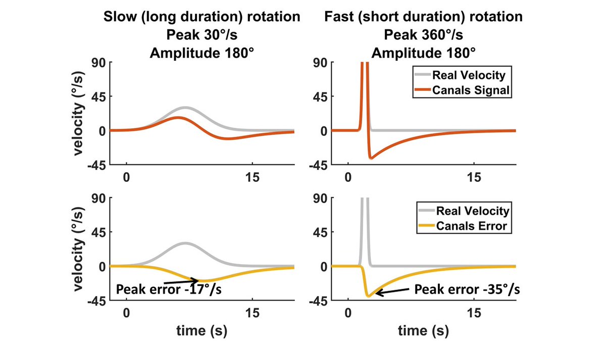 7/ What? Did I mess up the math? No: it is easy to show this is correct with a couple of equations. Is this an artifact from the rectangle velocity I used? No; here is a similar result with a more natural Gaussian velocity profile.